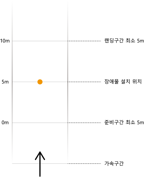 스케이트보드 Level2 알리가 필요한 검정장 규격